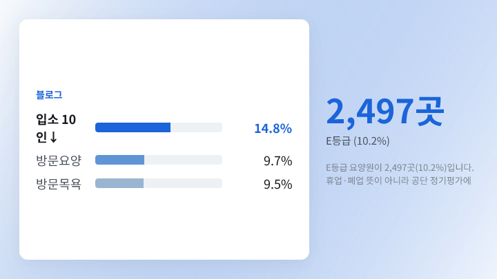 급여종류별 E등급 비율 막대