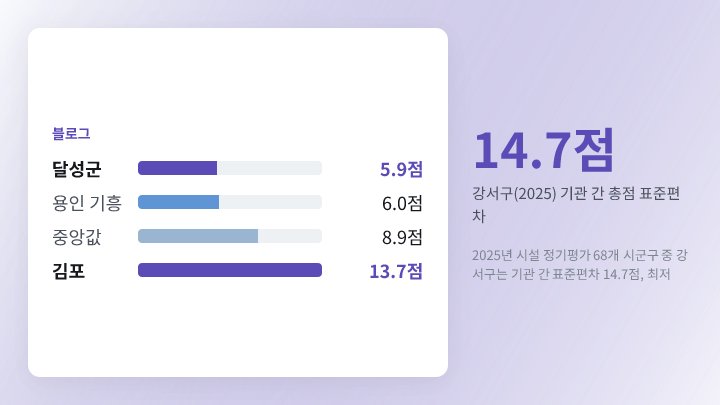 편차·평균 비교