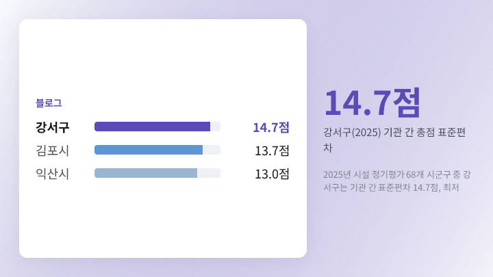 시군구별 표준편차 상위