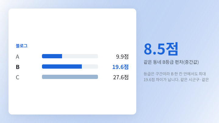 등급별 총점 최저~최고 폭