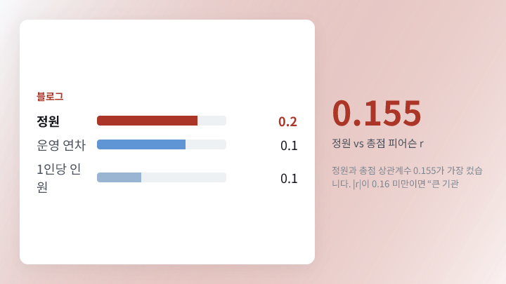 변수별 총점 상관계수