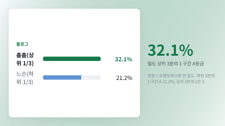 돌봄 밀도 구간별 A등급