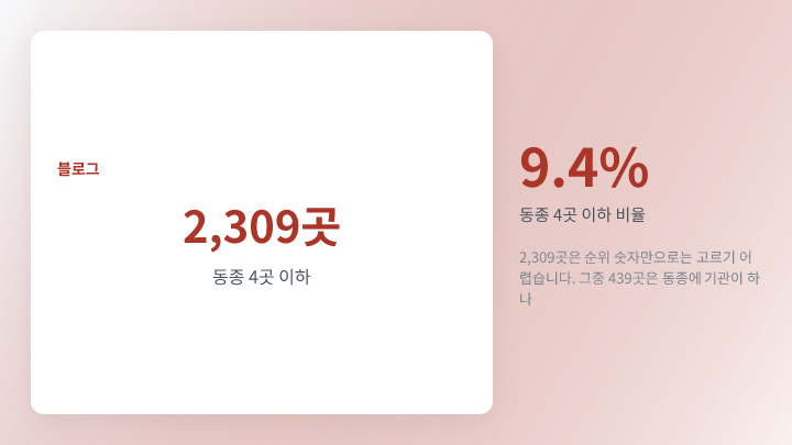 동종 기관 수가 적은 비율