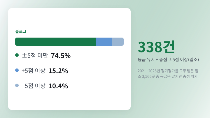 등급별 총점 큰 변동