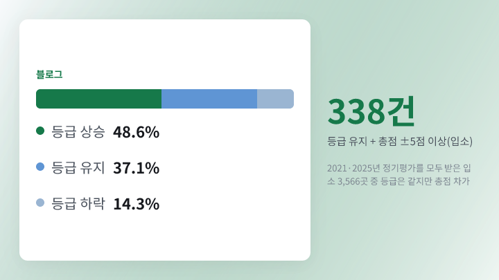 입소 3566곳 등급 변화