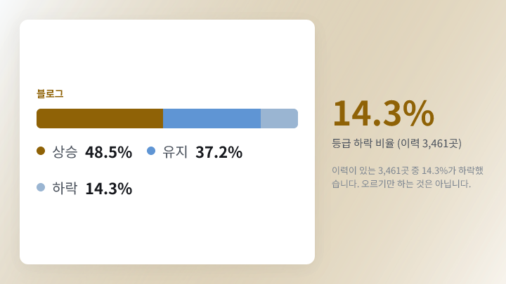 등급 하락·유지·상승