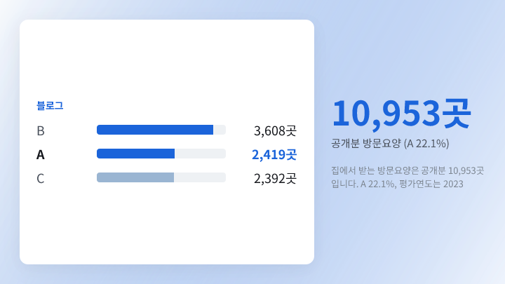 방문요양 10,953곳 등급 분포 막대 그래프
