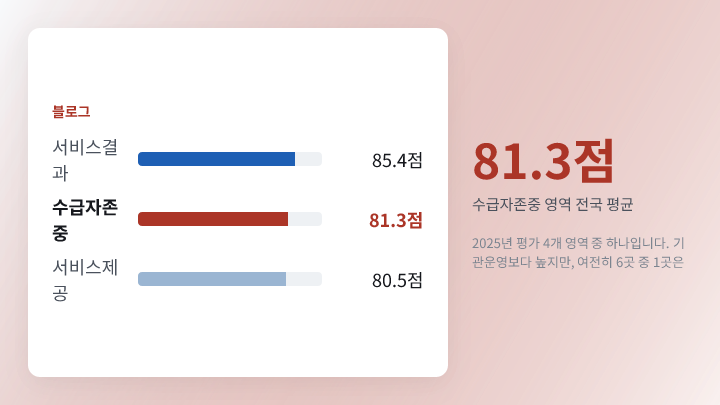 4개 영역 평균 점수
