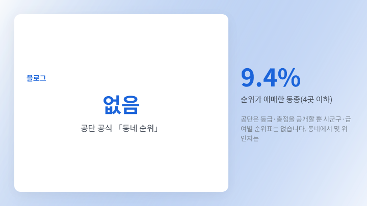 공단 순위 없음·동종 4곳 이하 비율
