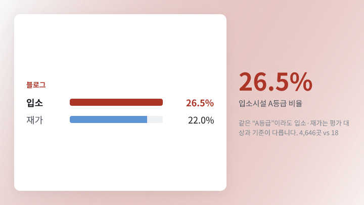 입소 vs 재가 A등급 비율