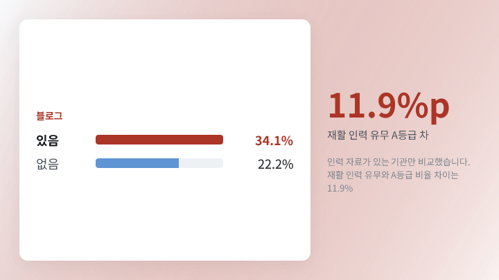 재활 인력 유무 A등급