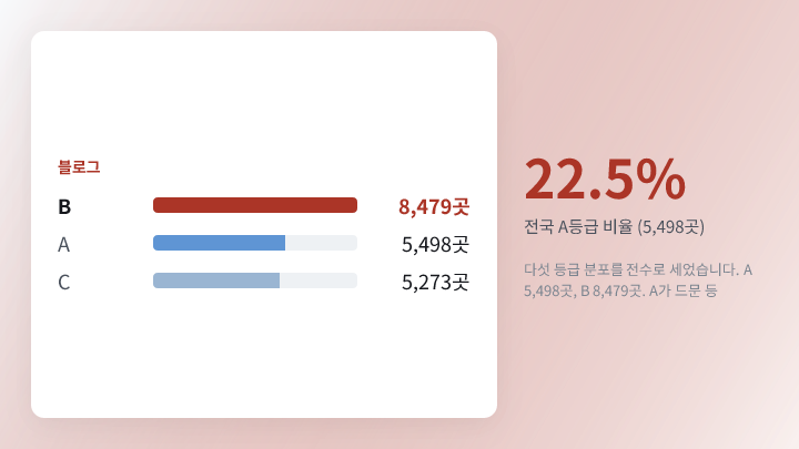 전국 등급별 기관 수
