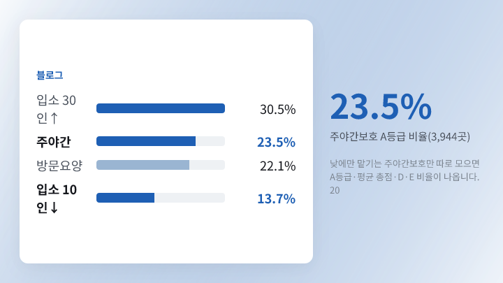 주야간·방문·입소 A등급과 평균 총점