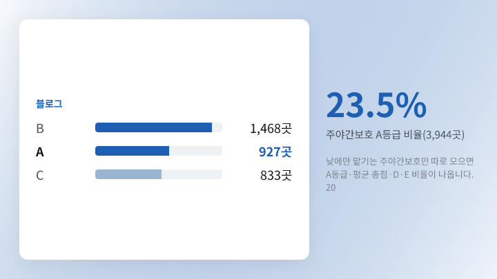 주야간보호 등급 분포