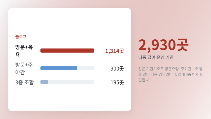 다중 급여 운영 기관 수