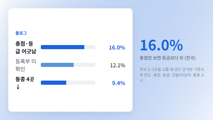 요양기관 비교 시 전국 기준 깃발 비율
