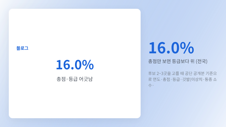 요양기관 비교 시 확인할 전국 비율 — 이상치·동종 소수·등록부 미확인