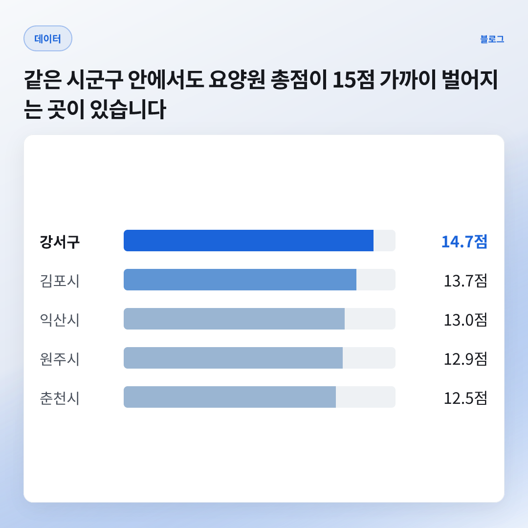 14.7점 — 강서구(2025) 기관 간 총점 표준편차