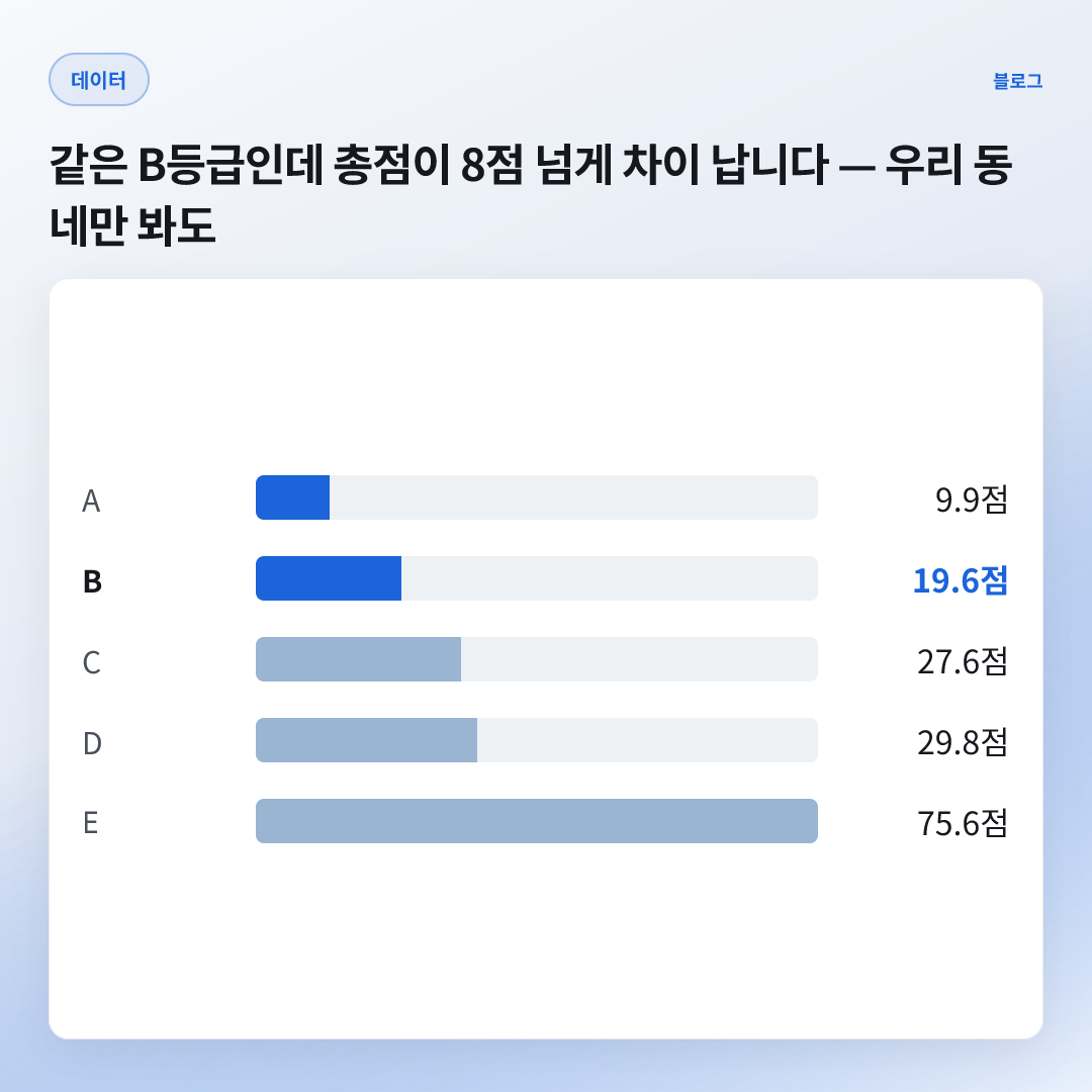 8.5점 — 같은 동네 B등급 편차(중간값)