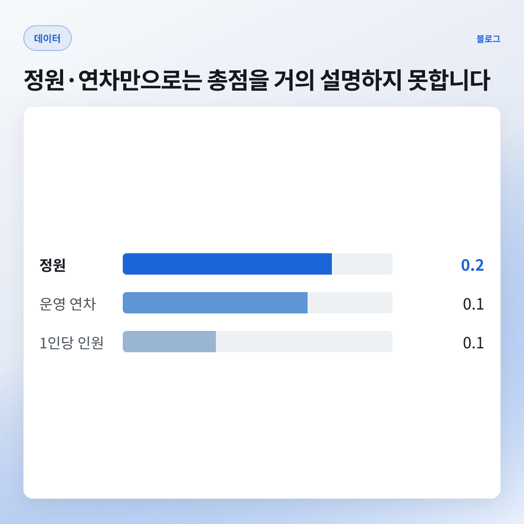 0.155 — 정원과 총점이 함께 움직이는 정도(상관계수)