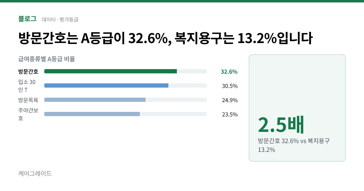 방문간호는 A등급이 32.6%, 복지용구는 13.2%입니다. 2.5배 — 방문간호 32.6% vs 복지용구 13.2%