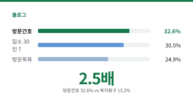 2.5배 — 방문간호 32.6% vs 복지용구 13.2%