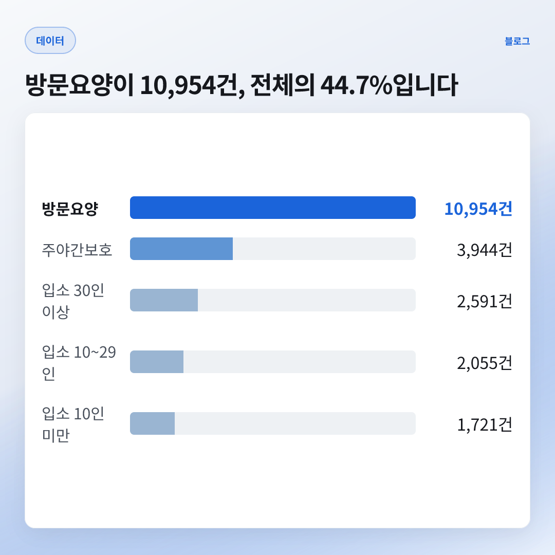 44.7% — 방문요양이 차지하는 비중