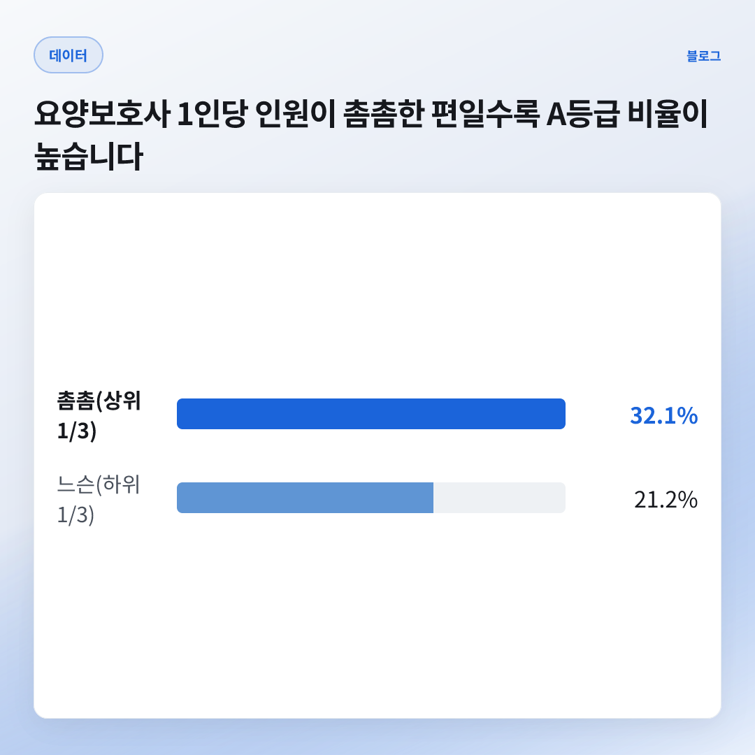 32.1% — 밀도 상위 3분의 1 구간 A등급