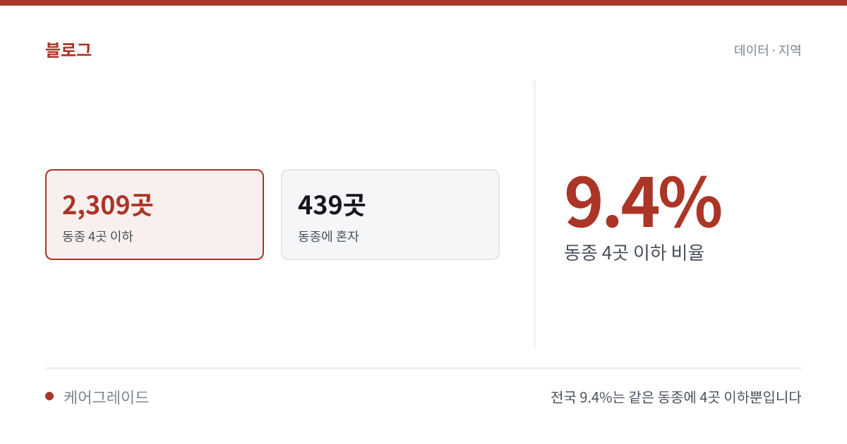 전국 9.4%는 같은 동종에 4곳 이하뿐입니다. 9.4% — 동종 4곳 이하 비율