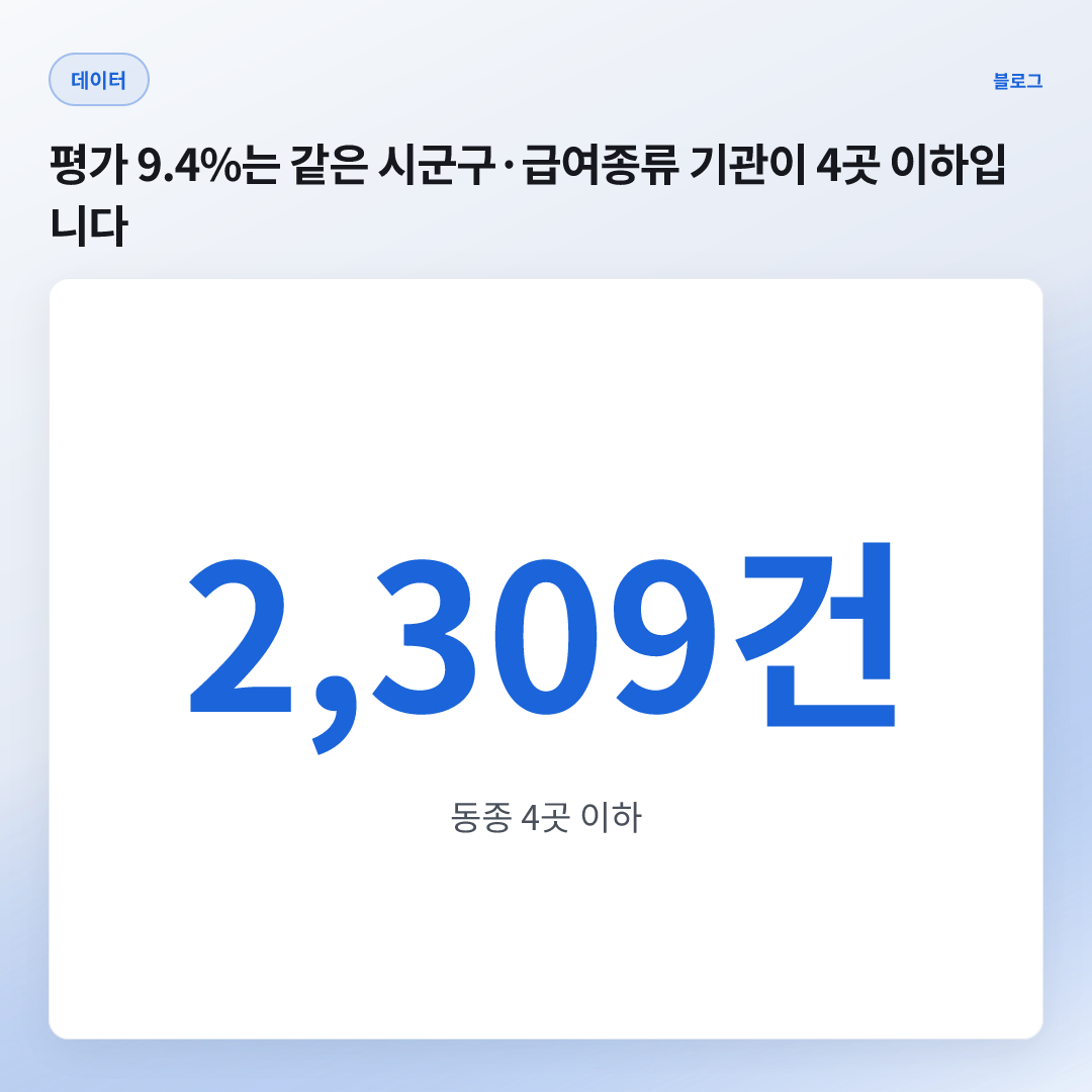 9.4% — 같은 시군구·급여종류 4곳 이하 비율