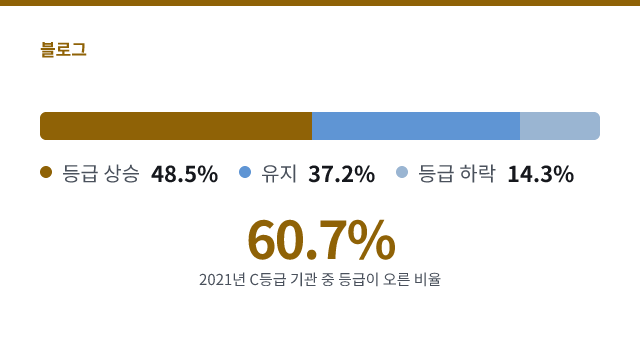 60.7% — 2021년 C등급 기관 중 등급이 오른 비율