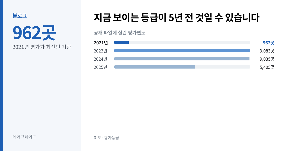 지금 보이는 등급이 5년 전 것일 수 있습니다. 962곳 — 2021년 평가가 최신인 기관