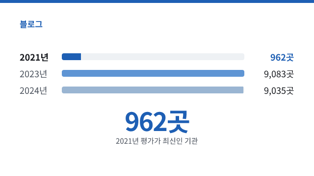 962곳 — 2021년 평가가 최신인 기관
