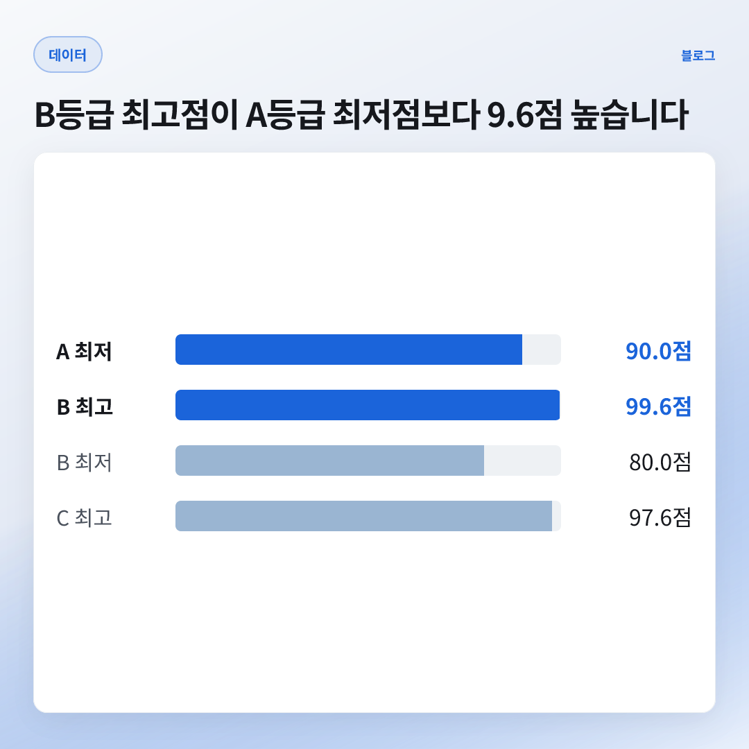 99.6점 — B등급 최고 총점 (A 최저 90.0점)