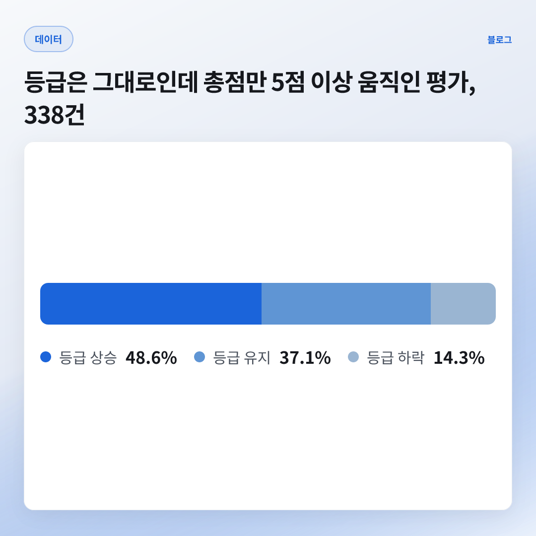 338건 — 등급 유지 + 총점 ±5점 이상(입소)