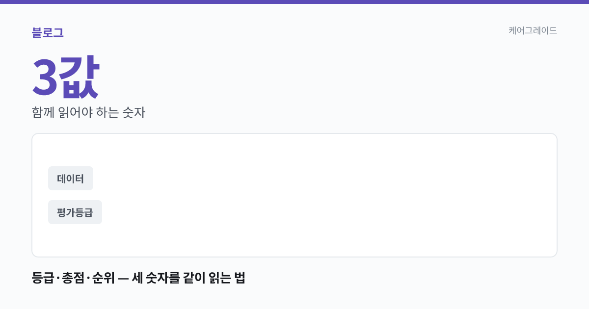 등급·총점·순위 — 세 숫자를 같이 읽는 법. 3값 — 함께 읽어야 하는 숫자