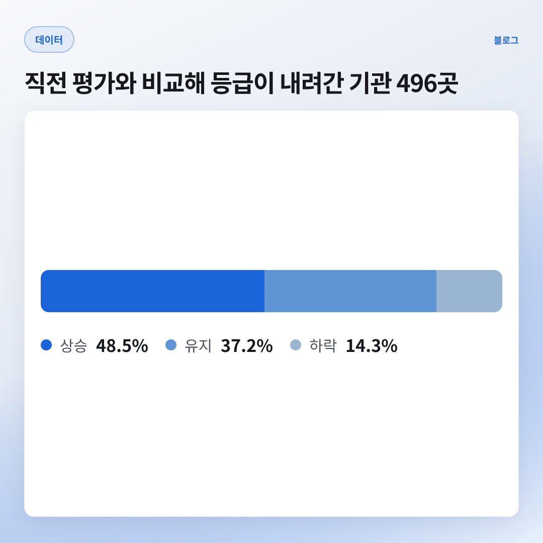 14.3% — 등급 하락 비율 (이력 3,461곳)