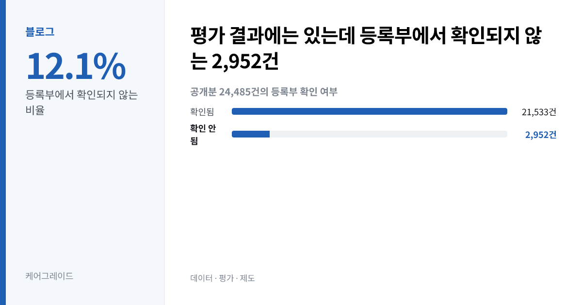 평가 결과에는 있는데 등록부에서 확인되지 않는 2,952건. 12.1% — 등록부에서 확인되지 않는 비율