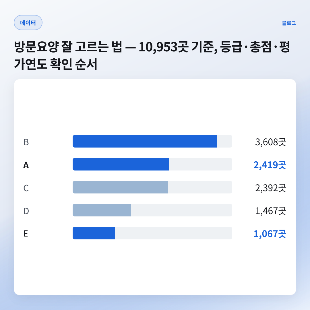 10,953곳 — 공개분 방문요양 (A 22.1%)