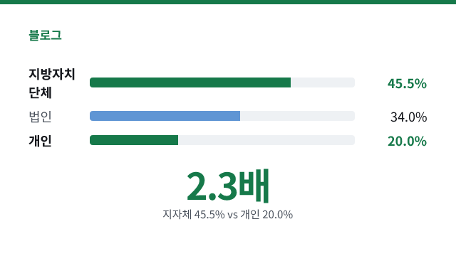 2.3배 — 지자체 45.5% vs 개인 20.0%