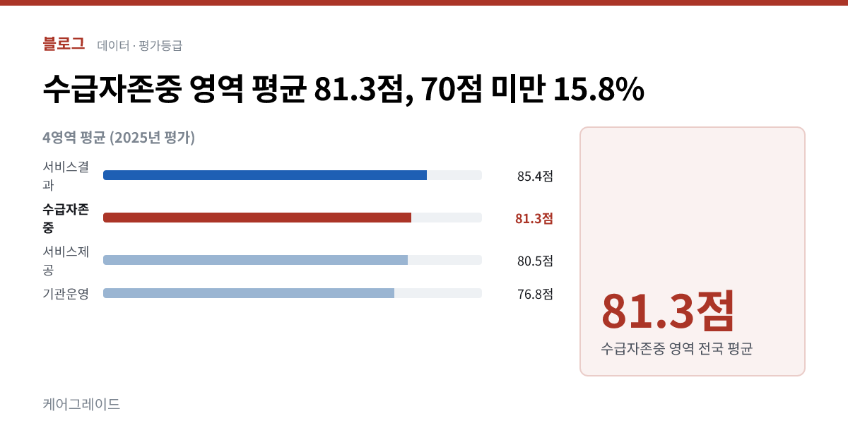 수급자존중 영역 평균 81.3점, 70점 미만 15.8%. 81.3점 — 수급자존중 영역 전국 평균