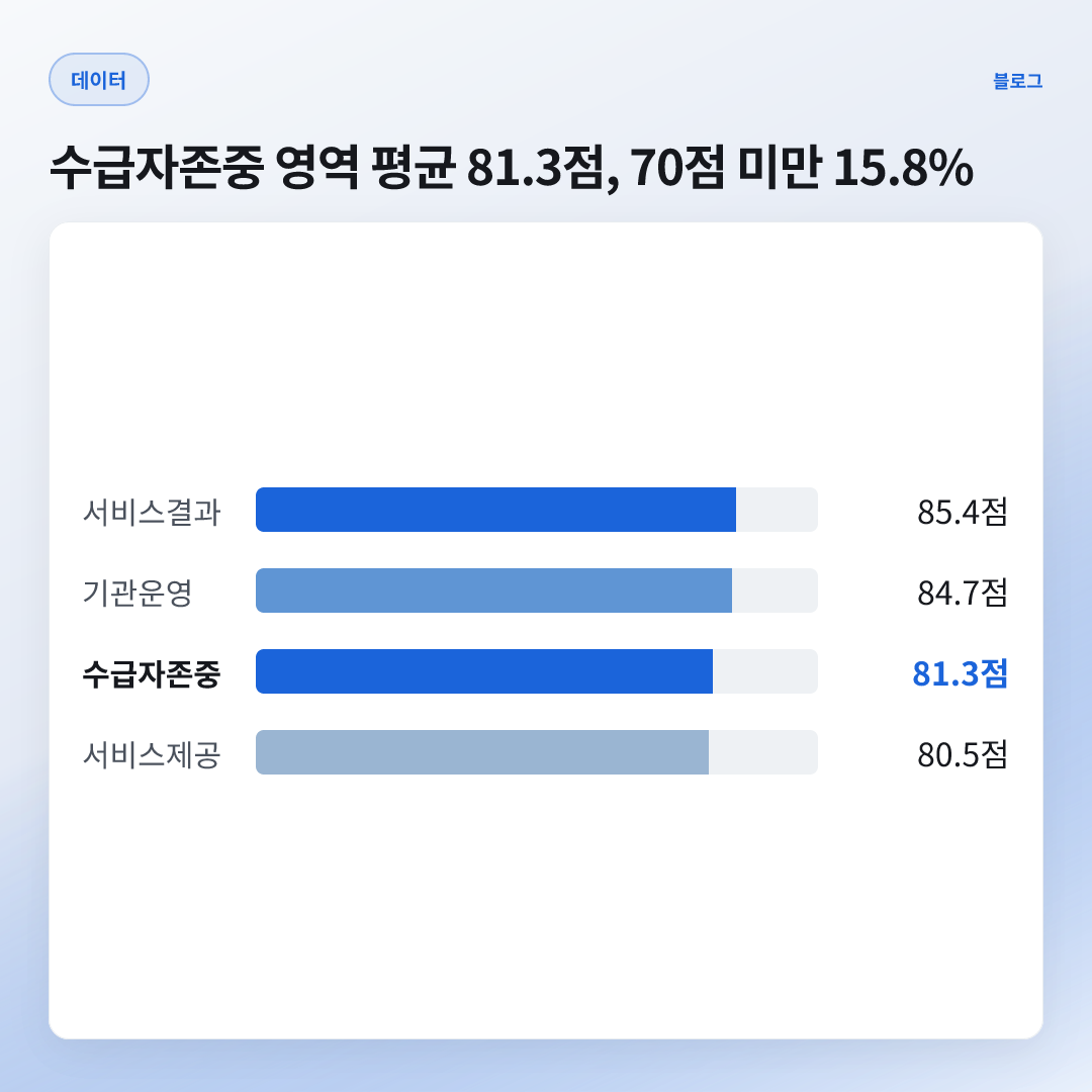 81.3점 — 수급자존중 영역 전국 평균