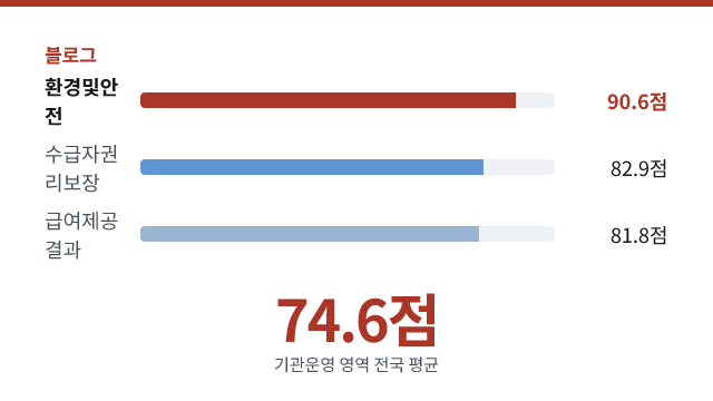 74.6점 — 기관운영 영역 전국 평균