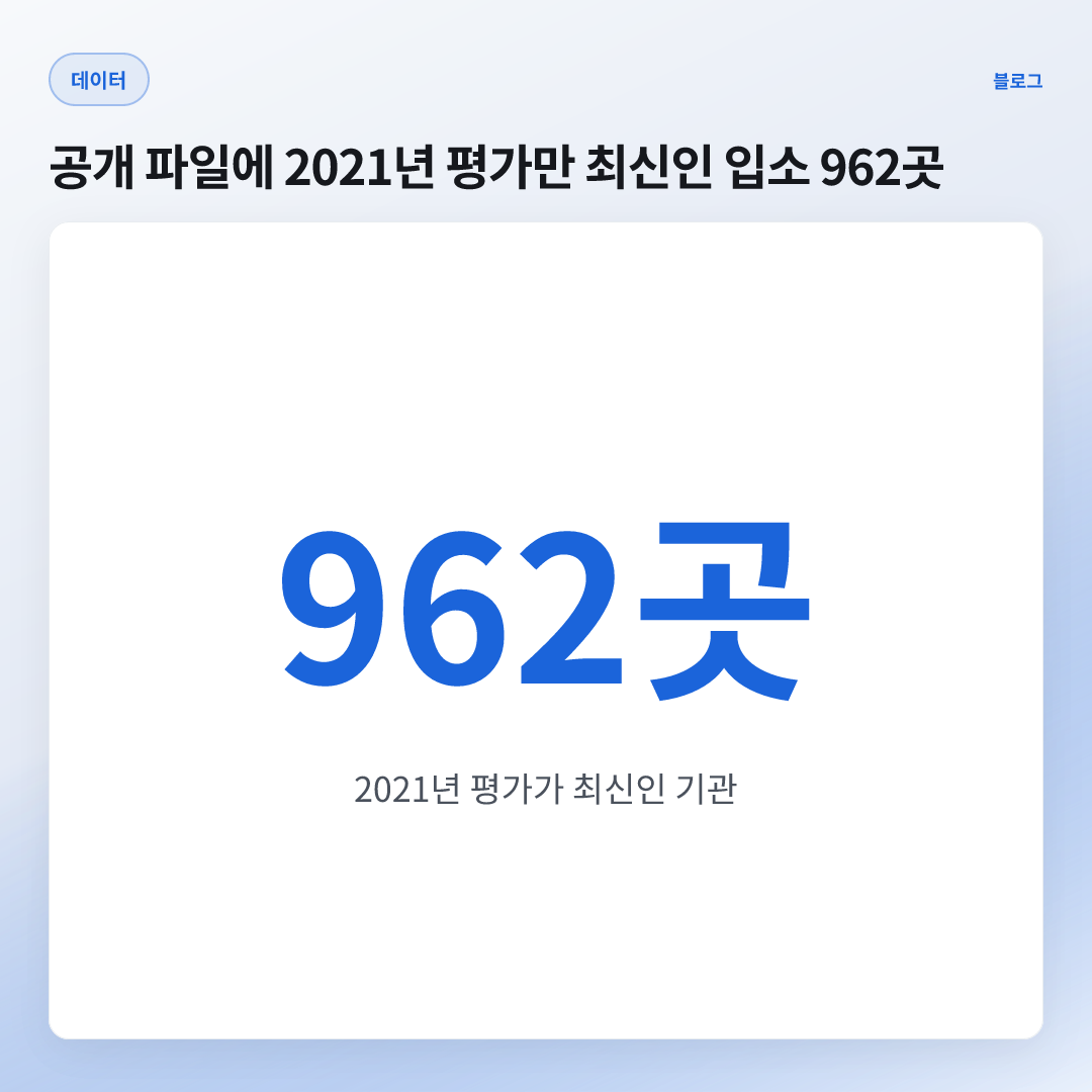 962곳 — 2021년 평가가 최신인 기관