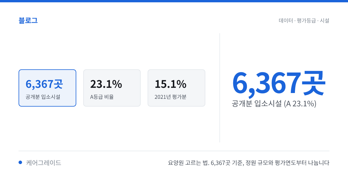 요양원 고르는 법. 6,367곳 기준, 정원 규모와 평가연도부터 나눕니다. 6,367곳 — 공개분 입소시설 (A 23.1%)