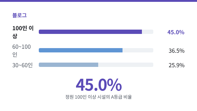 45.0% — 정원 100인 이상 시설의 A등급 비율