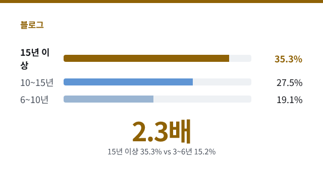 2.3배 — 15년 이상 35.3% vs 3~6년 15.2%