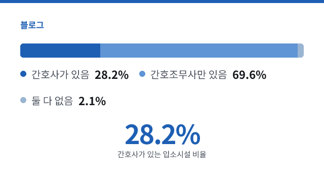 28.2% — 간호사가 있는 입소시설 비율