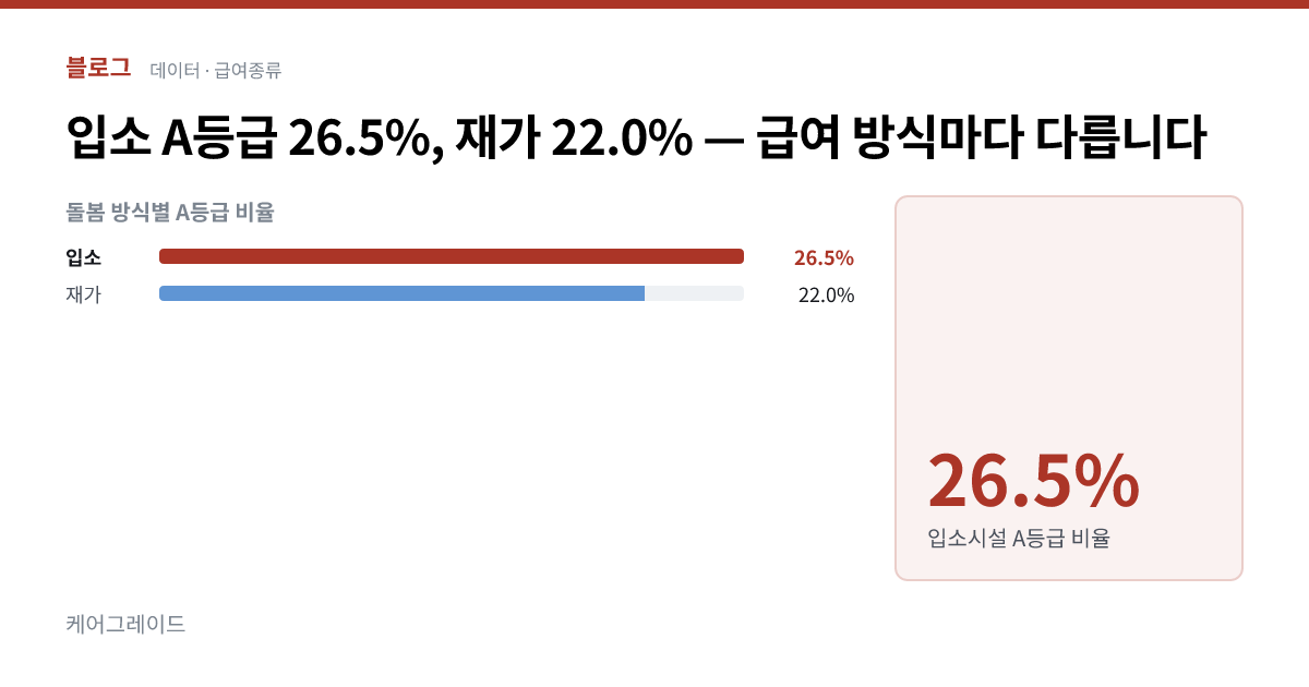 입소 A등급 26.5%, 재가 22.0% — 급여 방식마다 다릅니다. 26.5% — 입소시설 A등급 비율