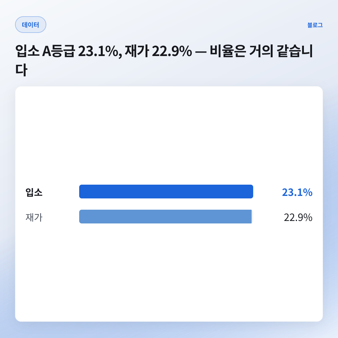 23.1% — 입소시설 A등급 비율 (재가 22.9%)